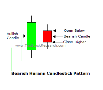 10- bearish harami candlestick pattern in sinhala for sri lankans bearish harmi candlestick pattern in sinhala for sri lankans - prathilaba sinhala tutorials