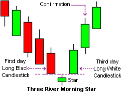 11- morning star candlestick pattern in sinhala for sri lankans morning star candlestick pattern in sinhala for sri lankans - prathilaba sinhala tutorials