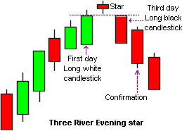 12- evening star candlestick pattern in sinhala for sri lankans evening star candlestick pattern in sinhala for sri lankans - prathilaba sinhala tutorials