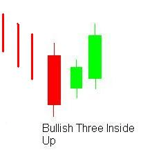 13- three inside up candlestick pattern in sinhala for sri lankans three inside up candlestick pattern in sinhala for sri lankans - prathilaba sinhala tutorials