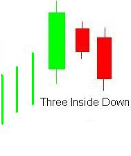 14- three inside down candlestick pattern in sinhala for sri lankans three inside down candlestick pattern in sinhala for sri lankans - prathilaba sinhala tutorials