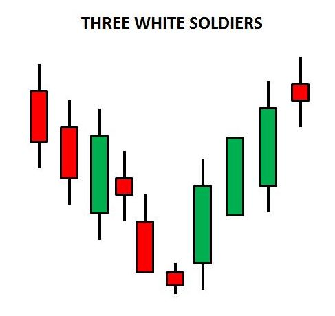 15- three white soldiers candlestick pattern in sinhala for sri lankans three white soldiers candlestick pattern in sinhala for sri lankans - prathilaba sinhala tutorials