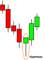 4a-hammer candlestick in sinhala for sri lankans hammer candlestick in sinhala for sri lankans