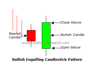 7-bullish engulfing pattern in sinhala for sri lankans bullish engulfing candlesticks in sinhala for sri lankans - prathilaba sinhala tutorials