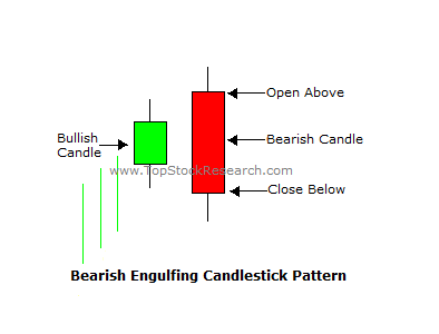 8- bearish engulfing pattern in sinhala for sri lankans bearish engulfing candlesticks in sinhala for sri lankans - prathilaba sinhala tutorials