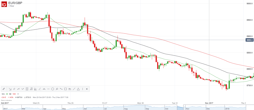 eurgbp-trend-trading_lrg moving Averages