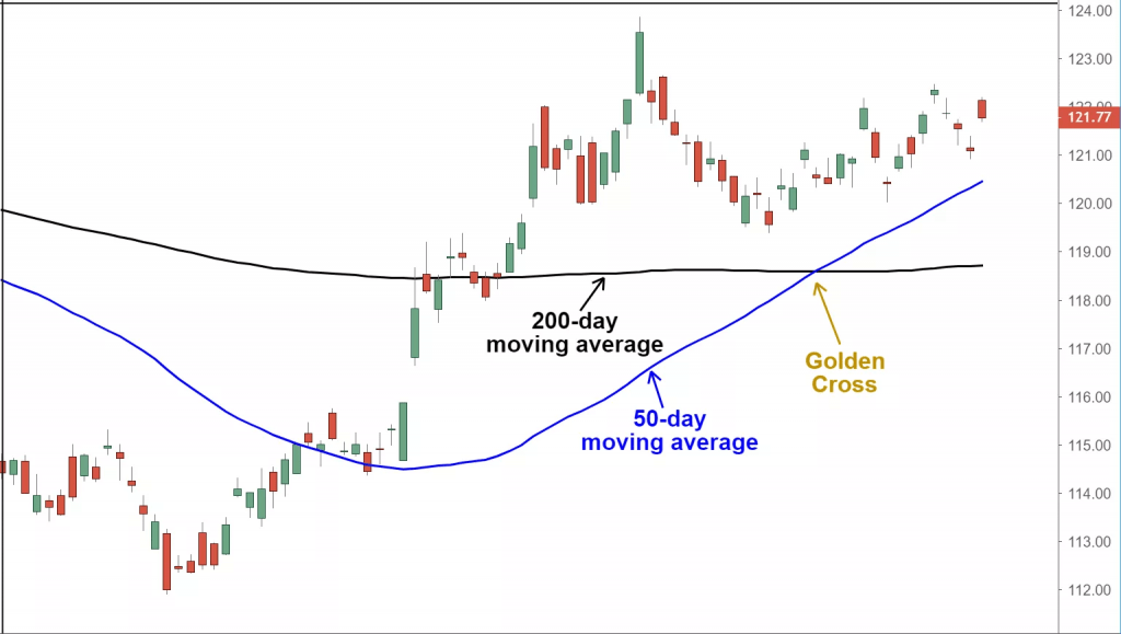 golden-cross-1024x579-1 moving averages golden Crossovers